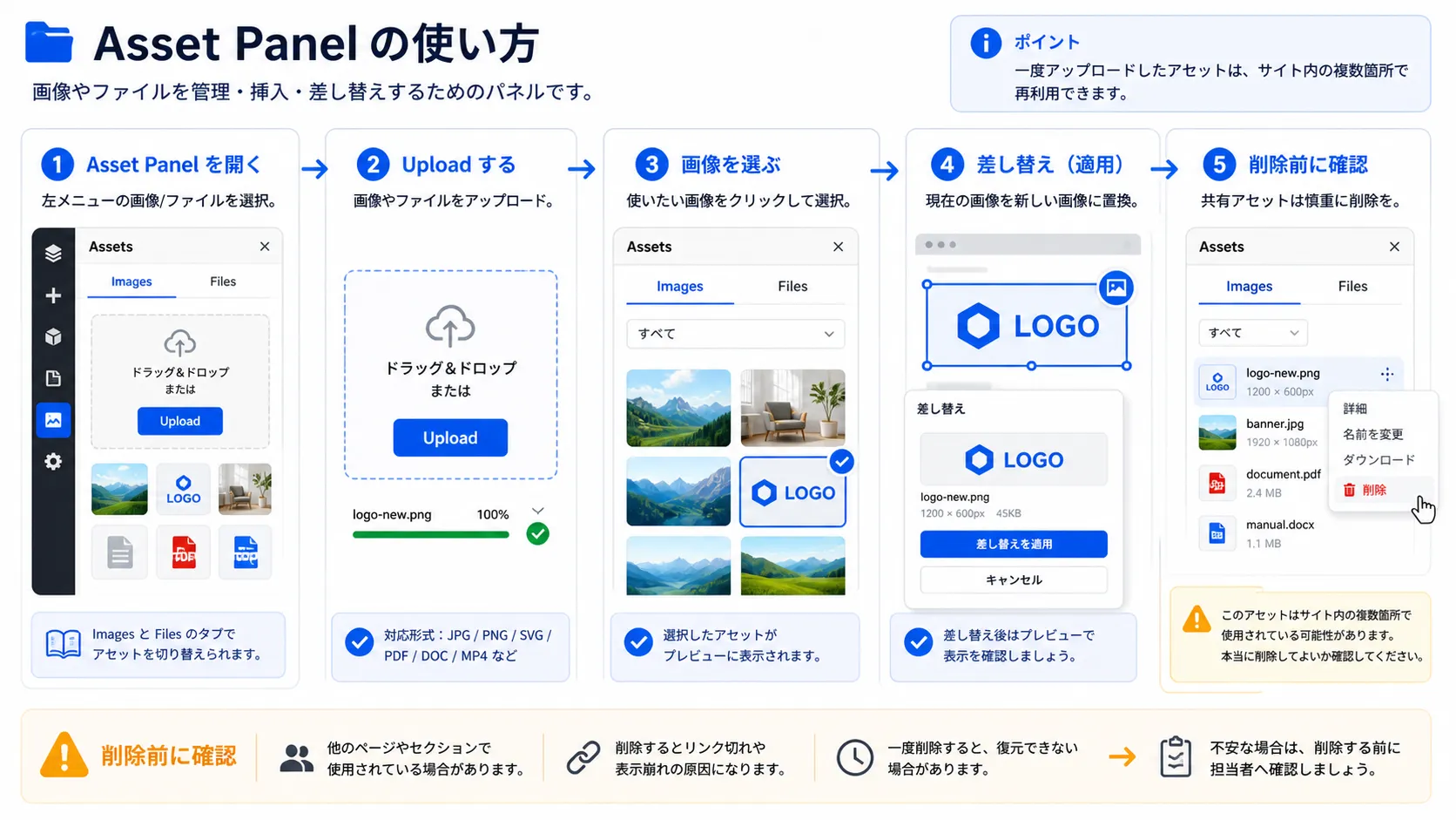 Asset Panelの考え方の図解
