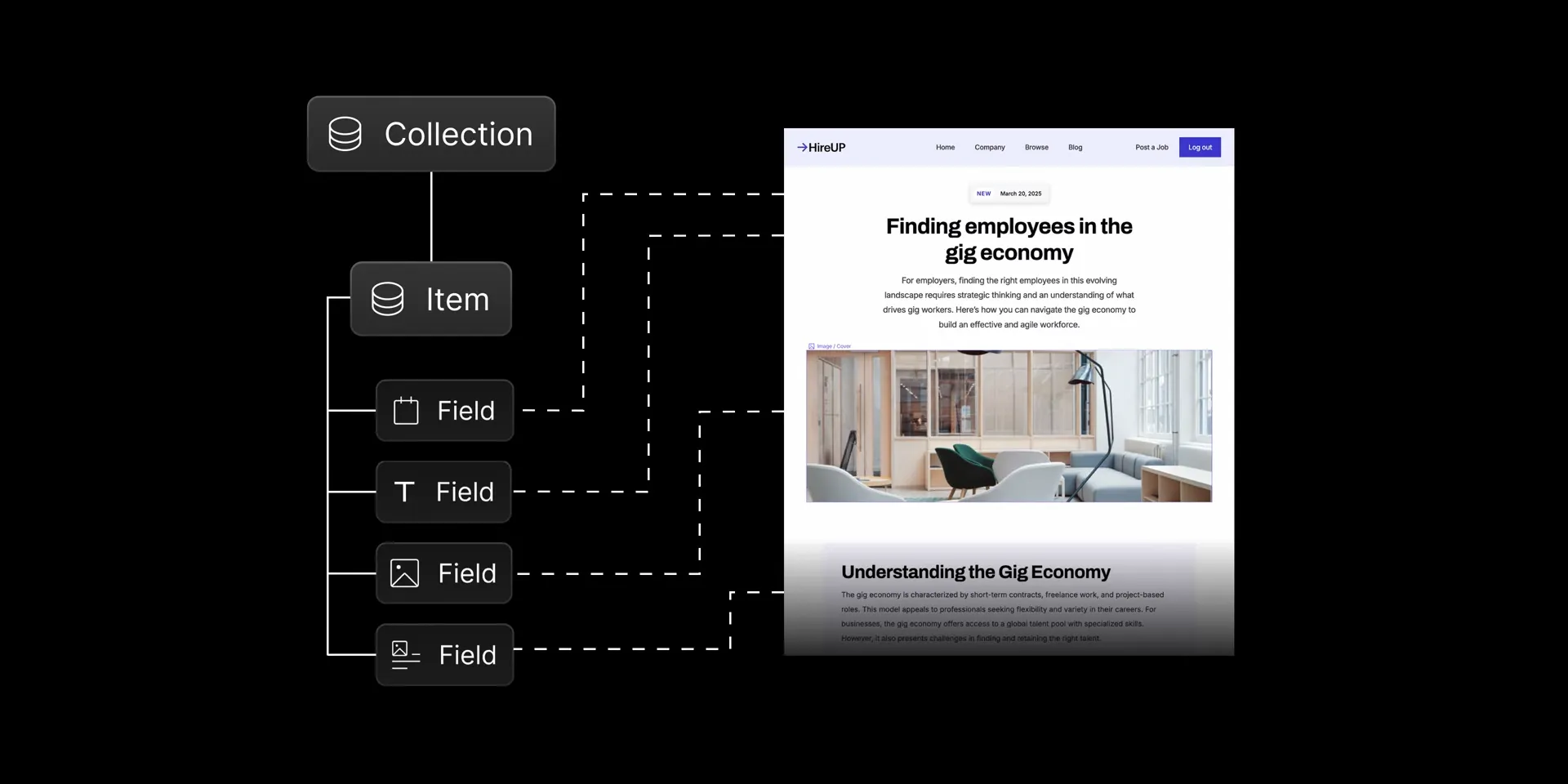 Webflow公式: CMS構造(Collection > Item > Field)