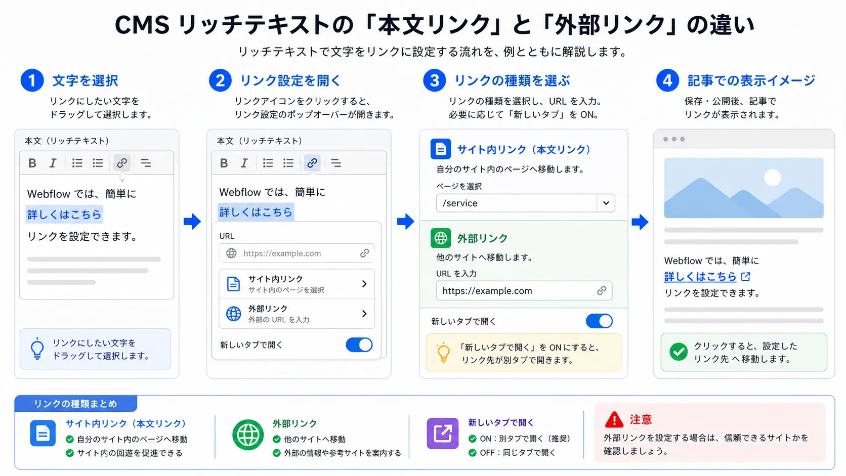 本文リンクと外部リンクの図解