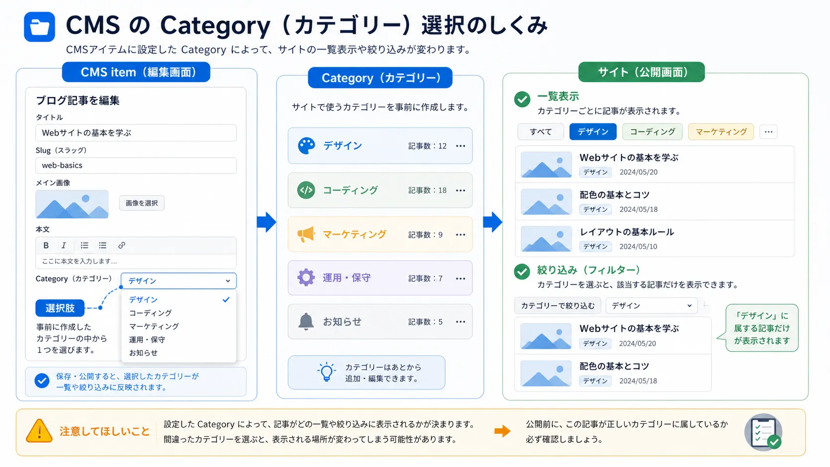 カテゴリー選択の影響の図解