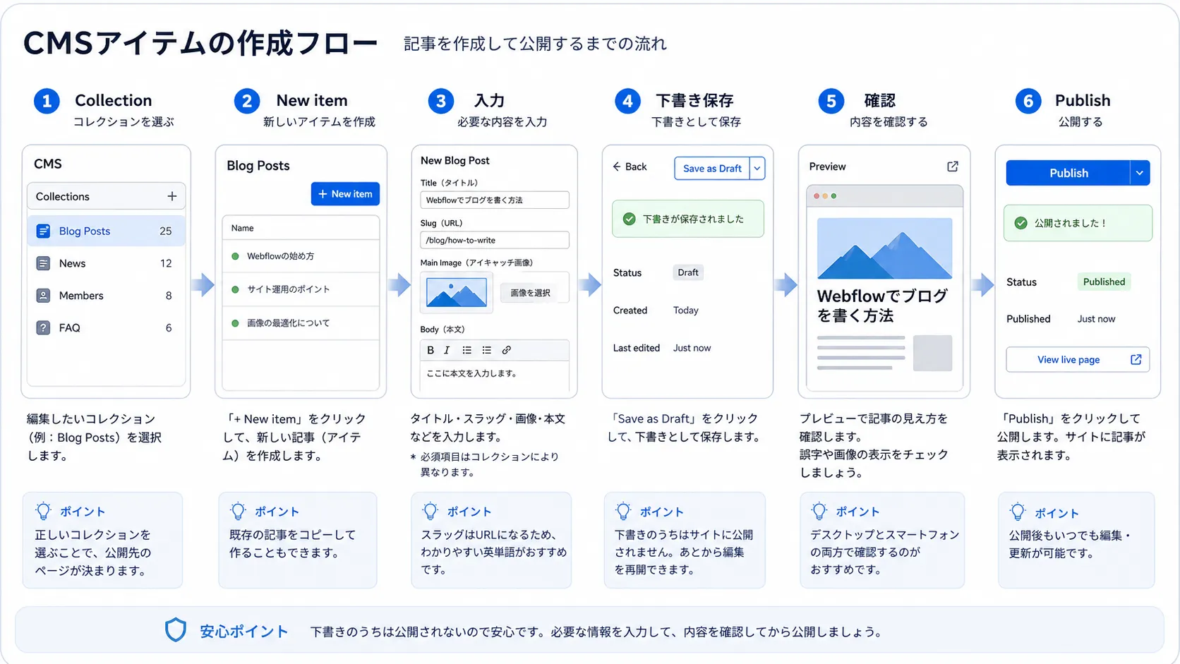 CMS item作成フローの図解