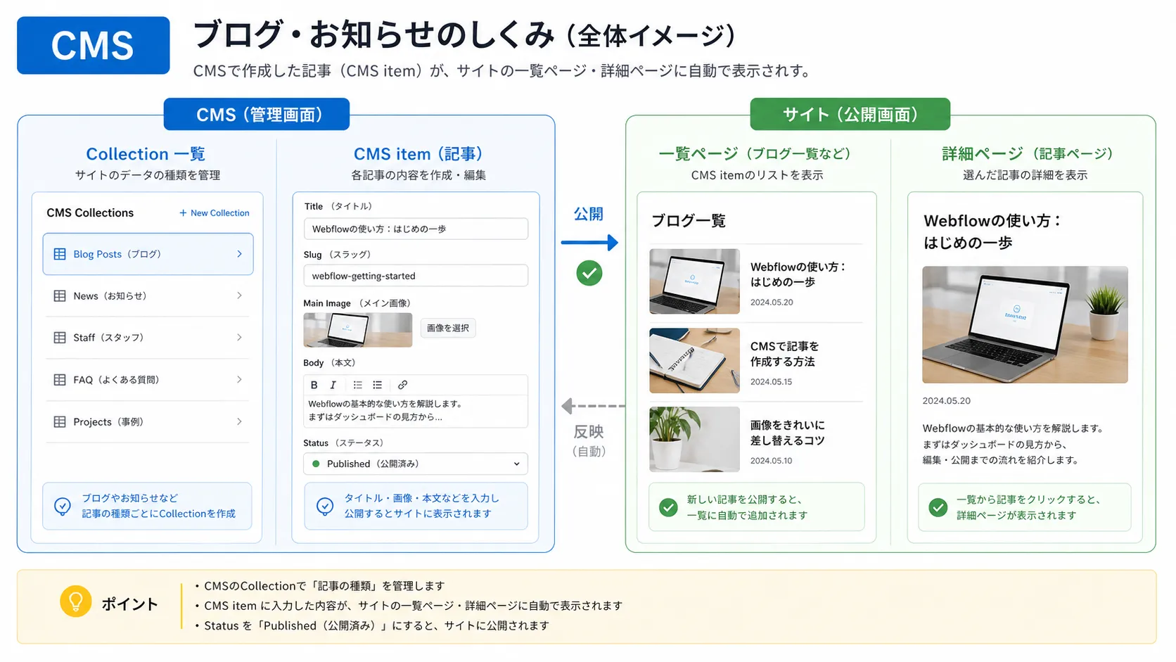CMSの全体像の図解