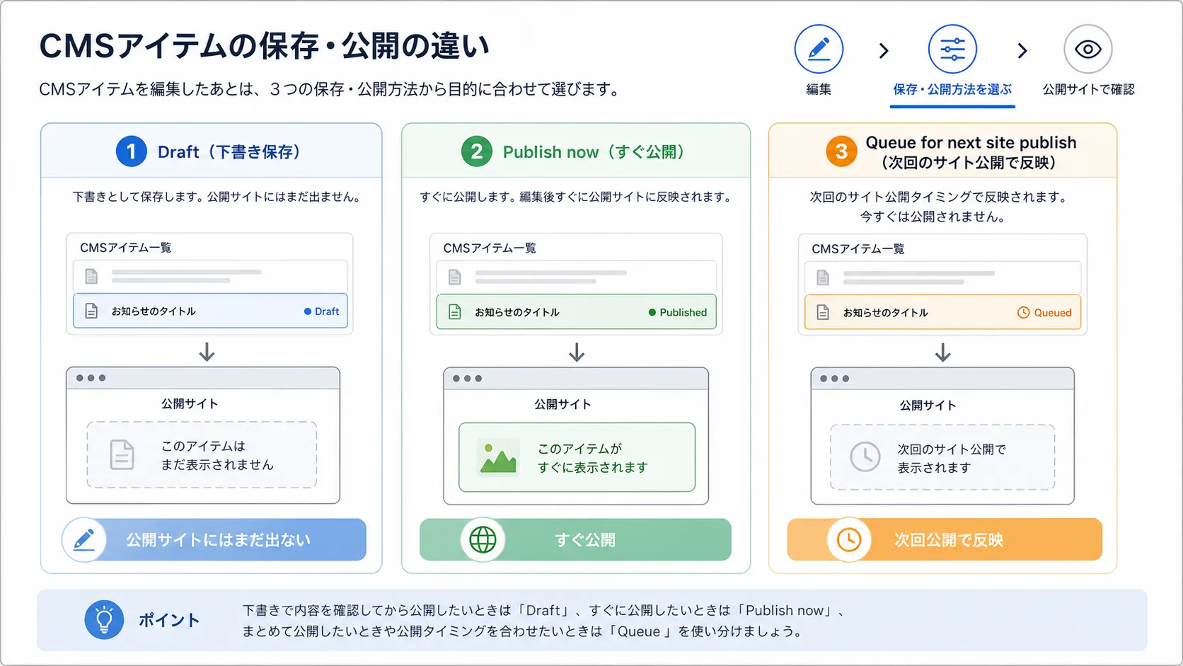 公開済み記事の修正の図解