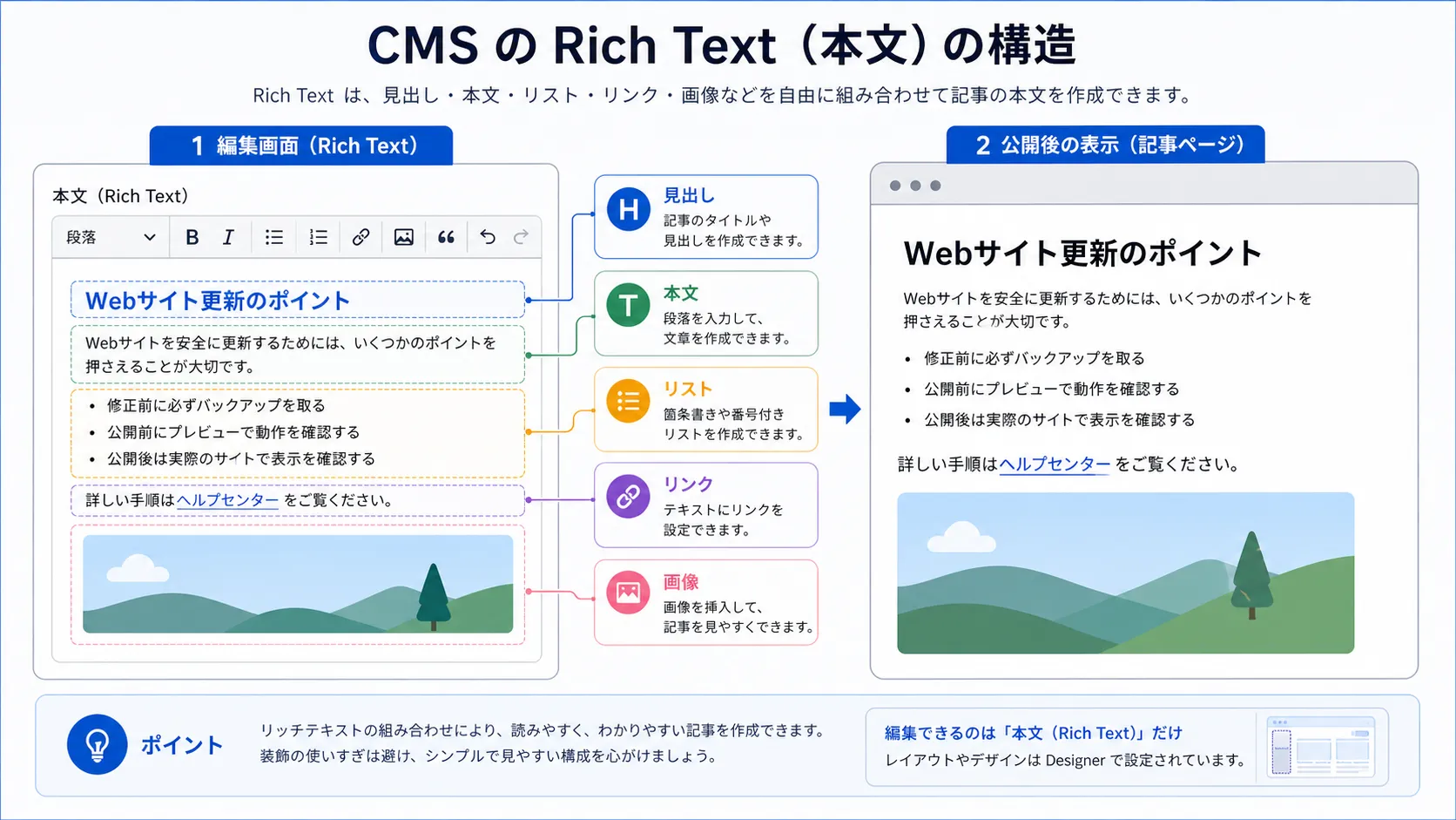 Rich Text本文の構造の図解
