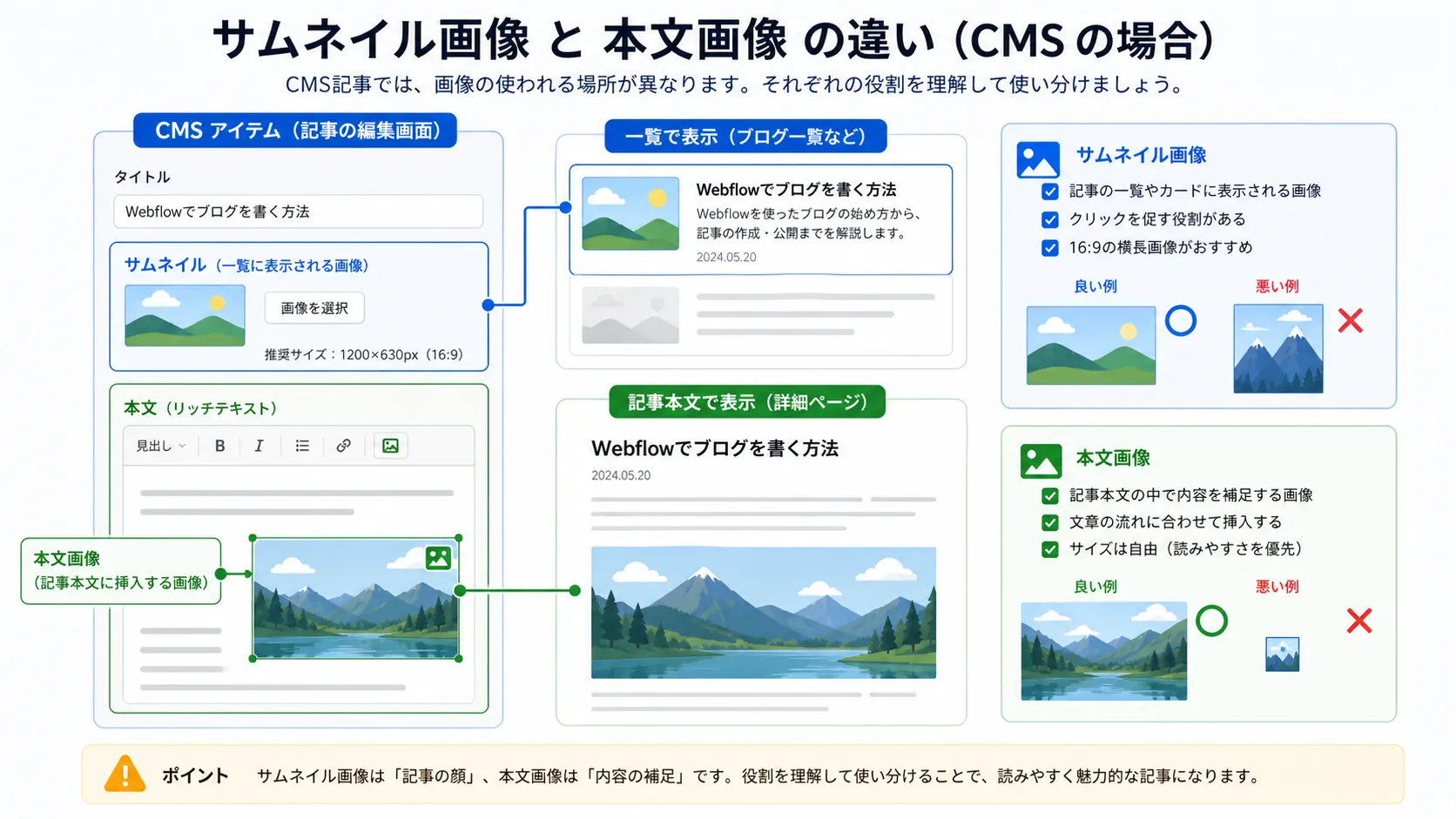サムネイルと本文画像の図解