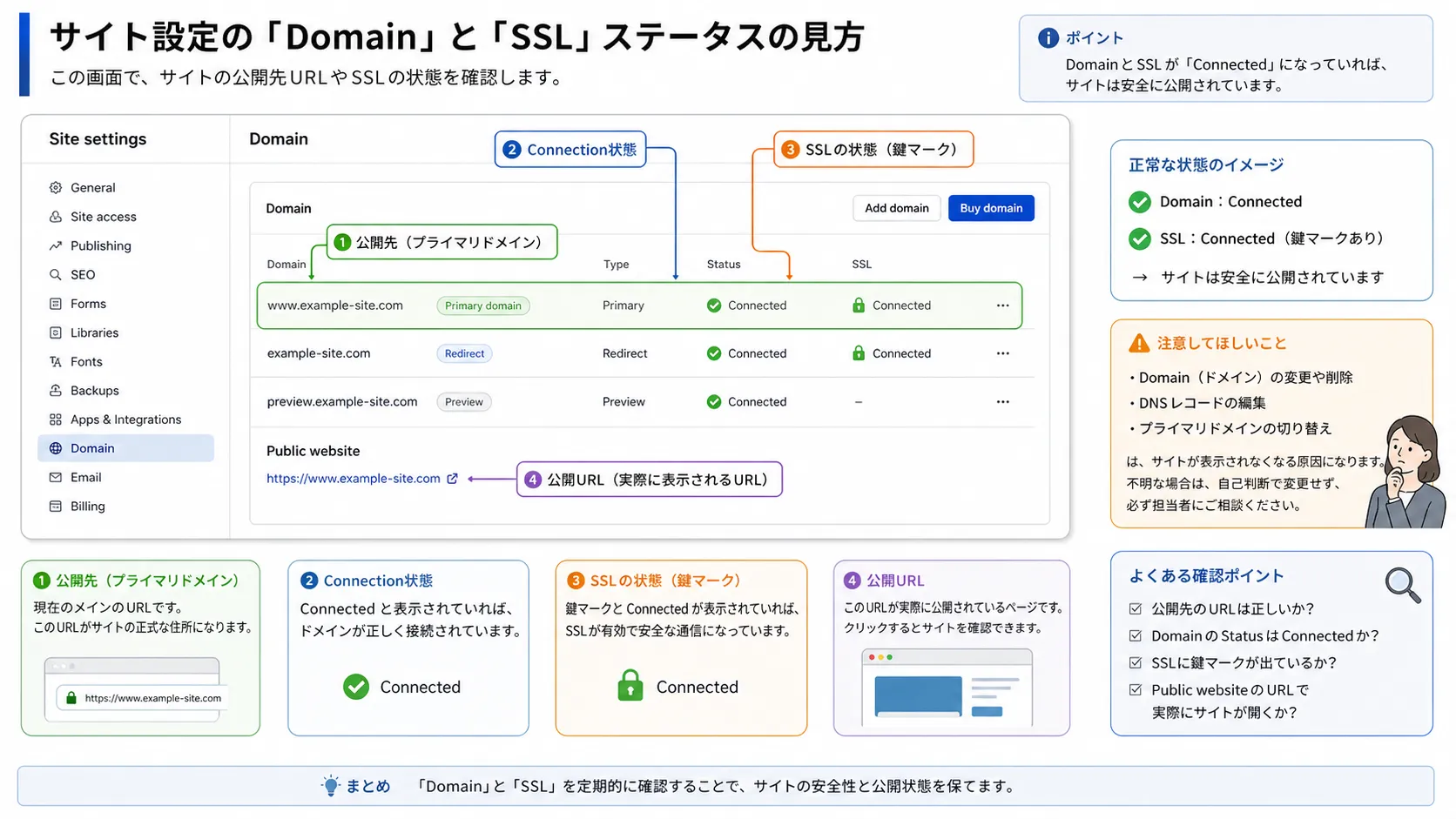 DomainとSSLの関係の図解