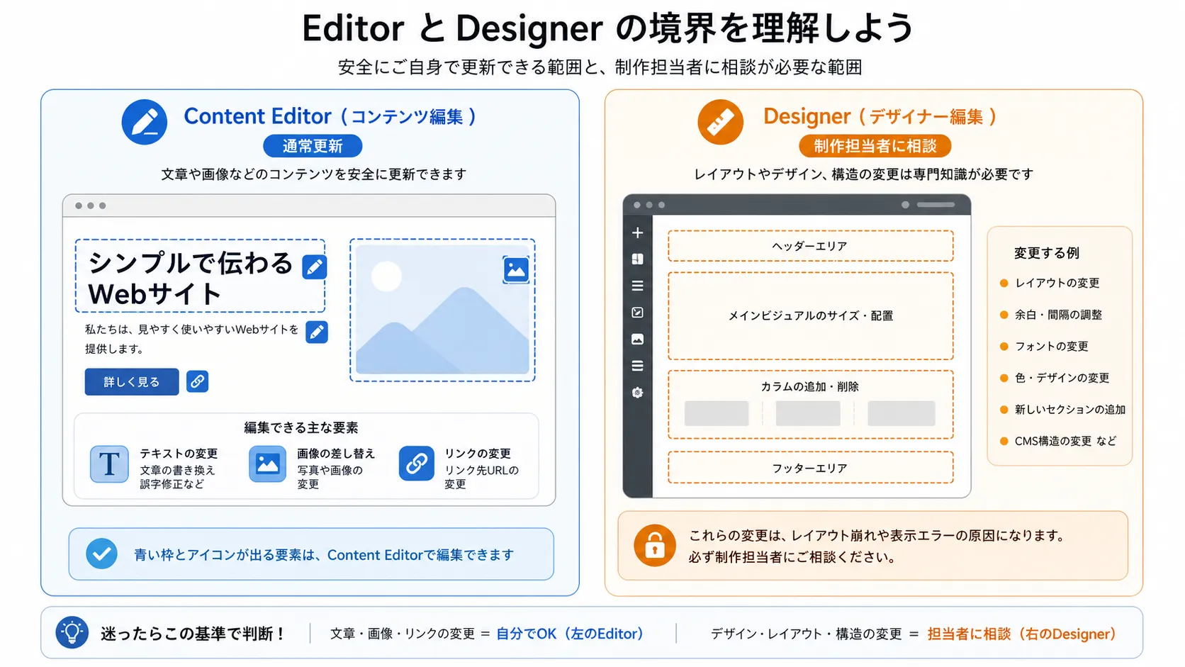 EditorとDesignerの境界の図解