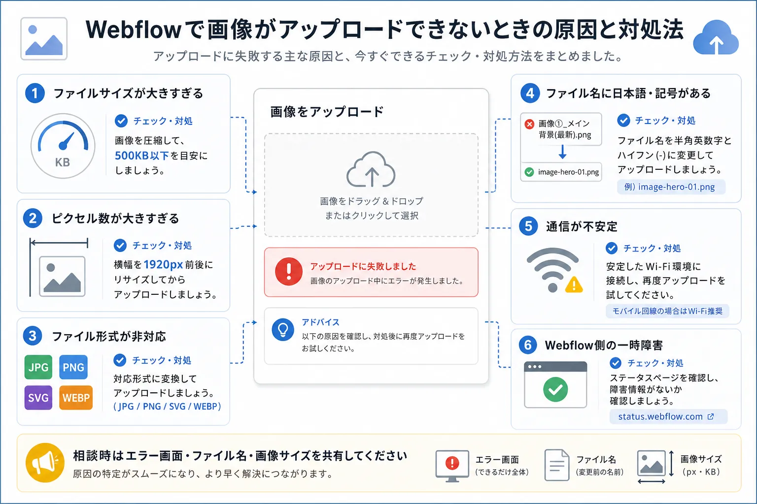 画像アップロード失敗の図解