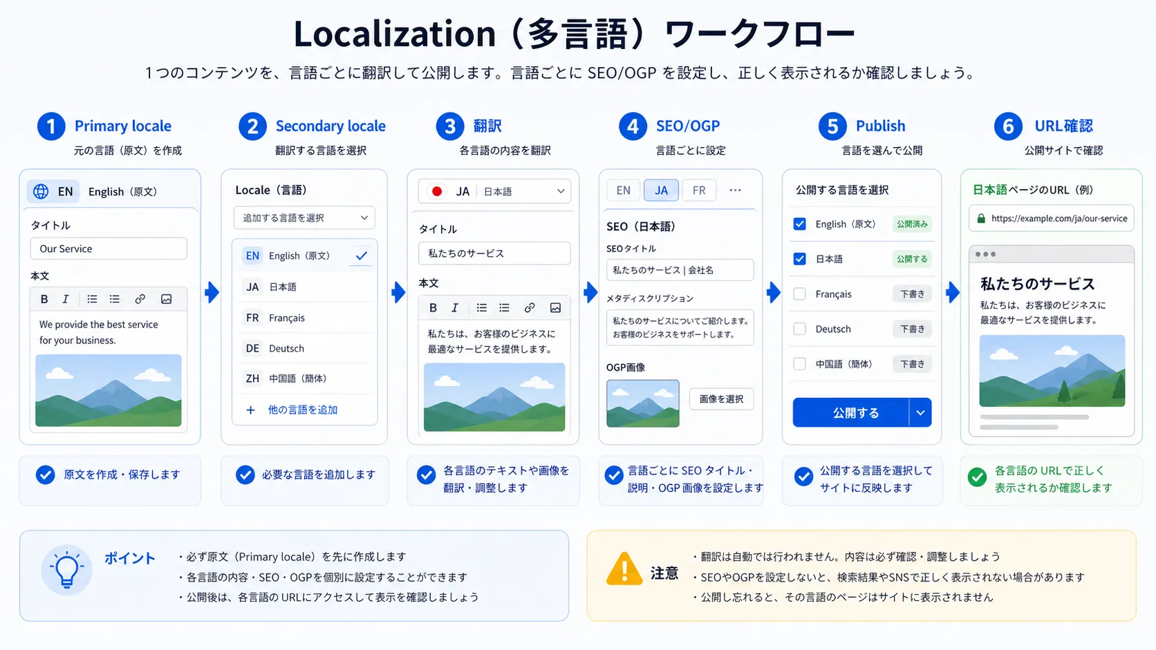 Locale翻訳の流れの図解