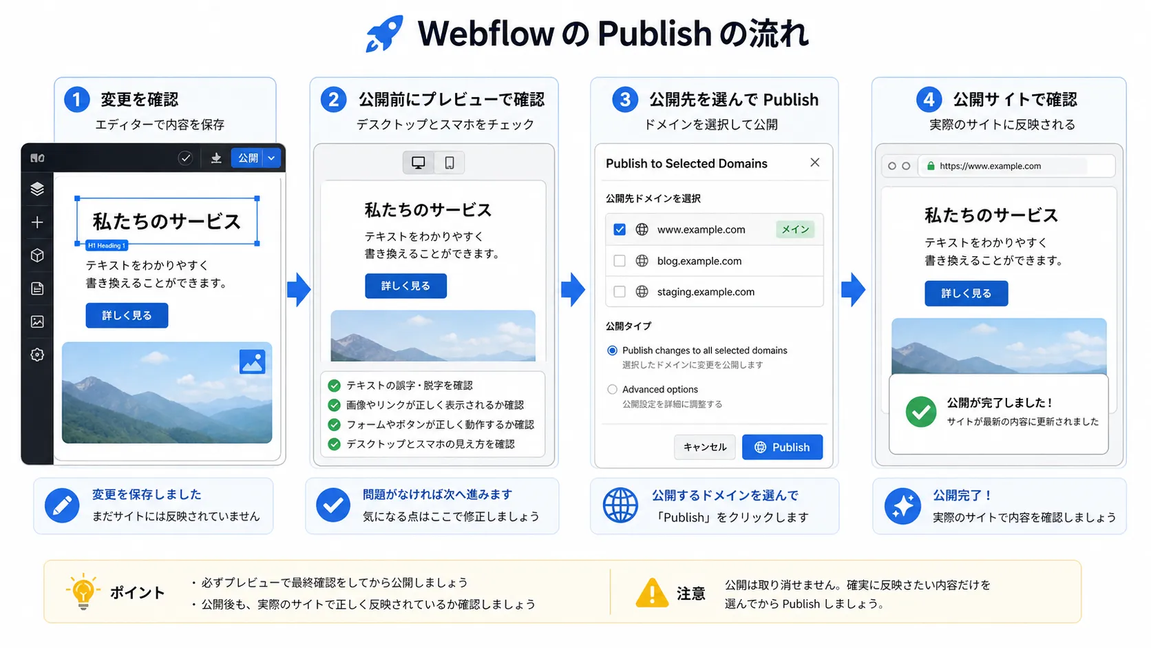 Publish前の判断の図解