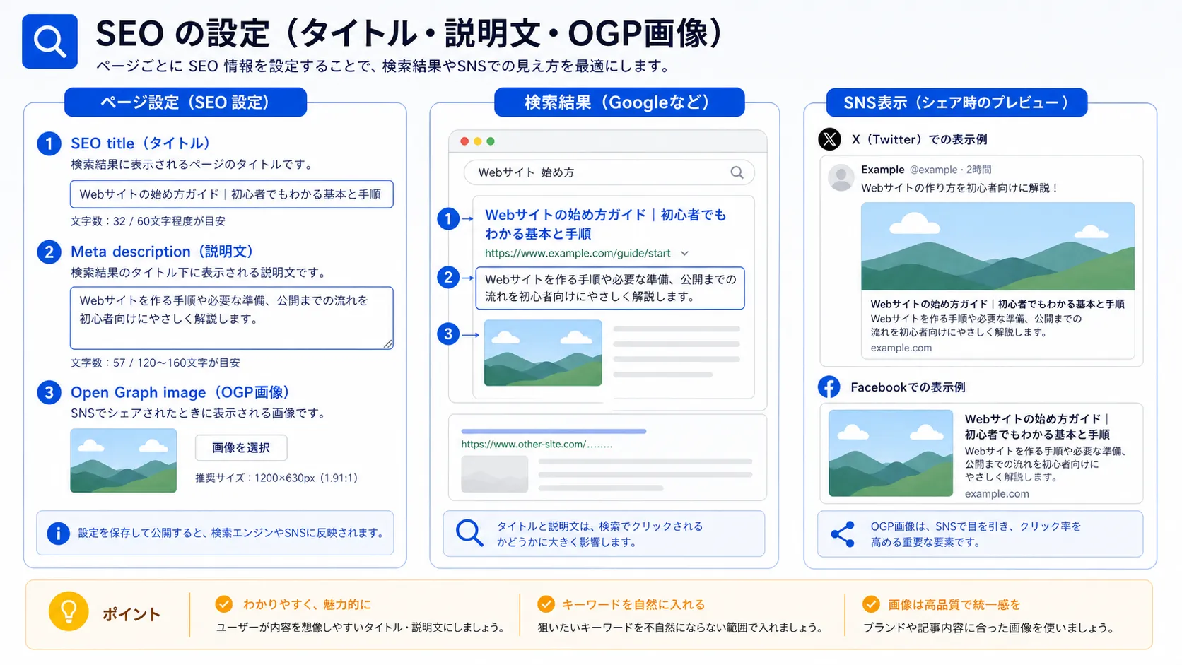 SEO titleの位置づけの図解