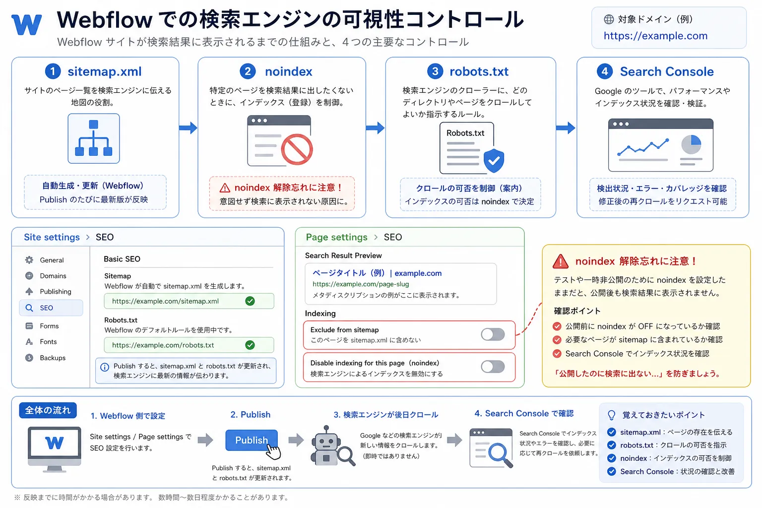 sitemapとnoindexの図解
