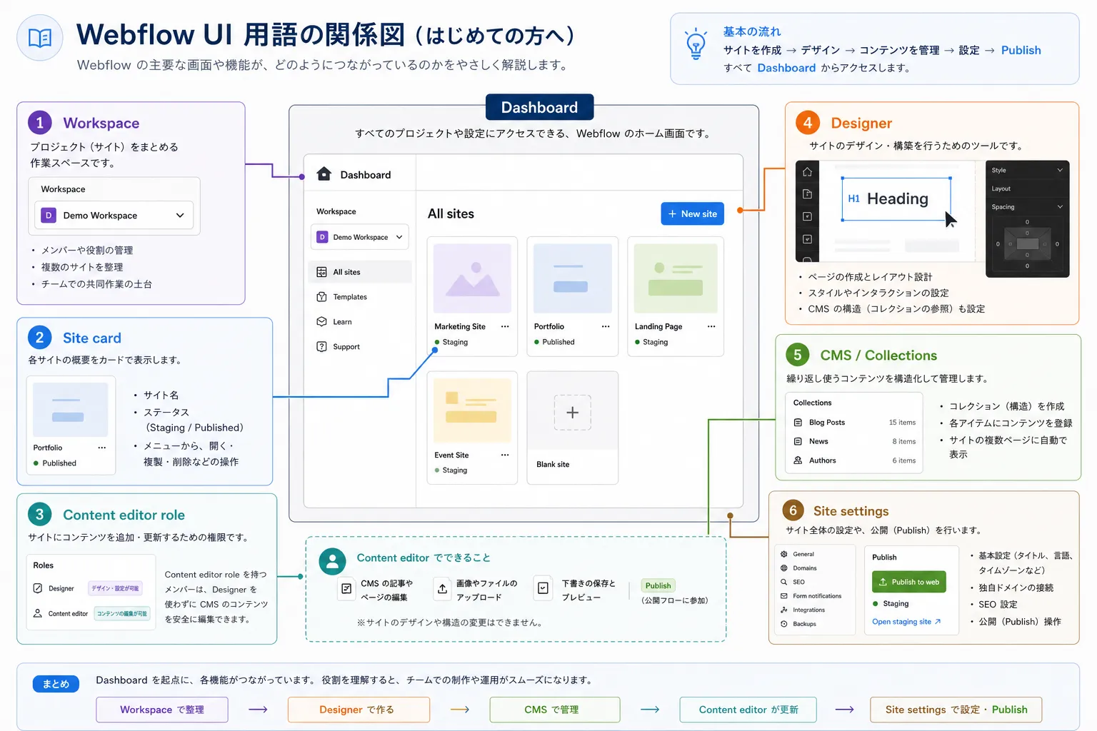 Webflow用語のつながりの図解